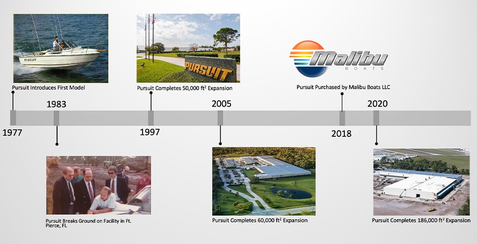 Timeline of Pursuit Boats